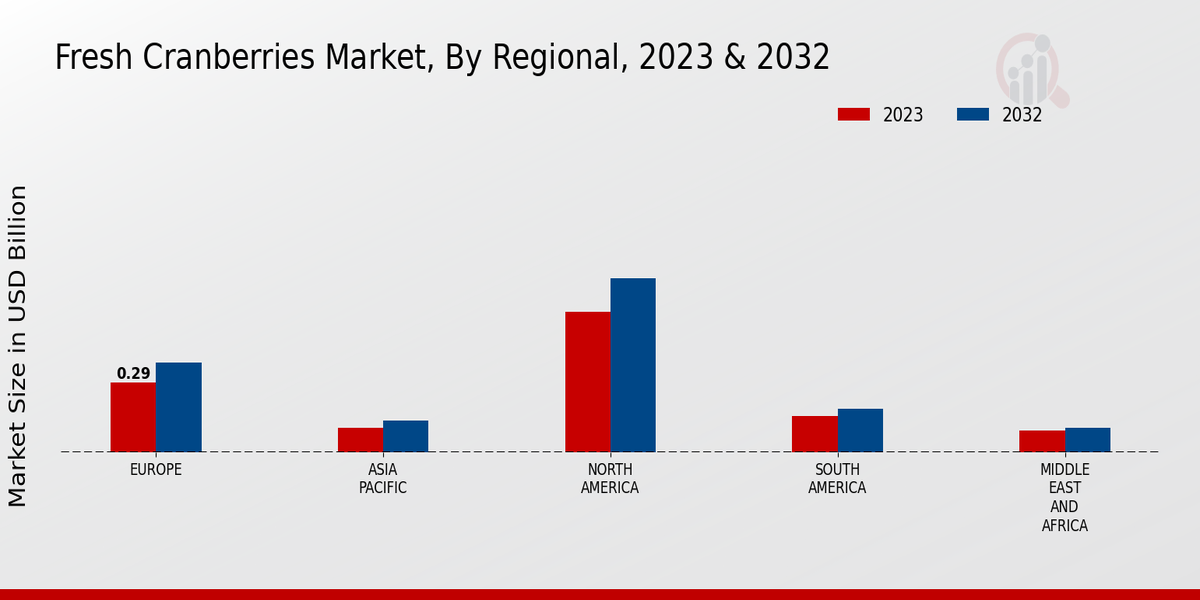 Fresh Cranberries Market Regional Insights