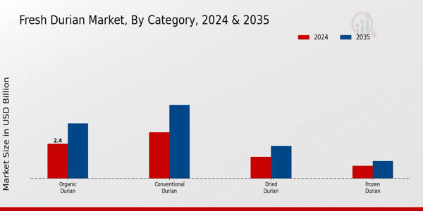 Fresh Durian Market Category Insights