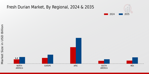 Fresh Durian Market Regional Insights