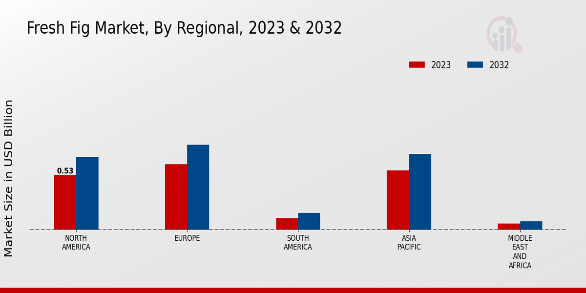 Fresh Fig Market Regional Insights