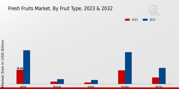 Fresh Fruits Market By Fruit Type