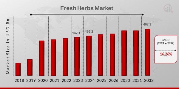 Fresh Herbs Market Overview2