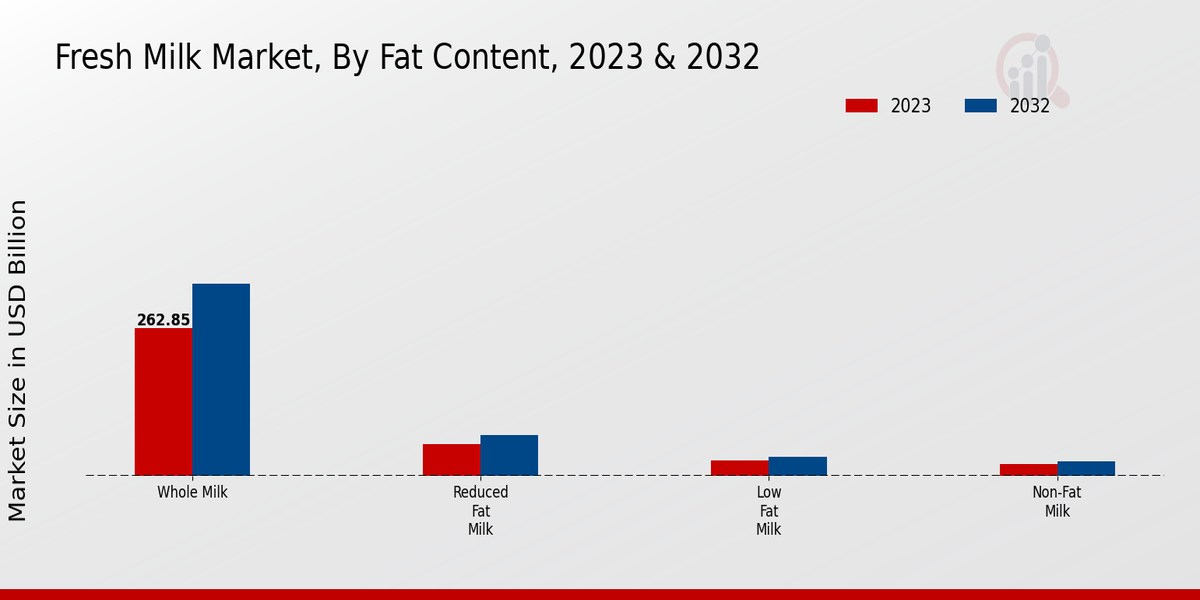 Fresh Milk Market Insights