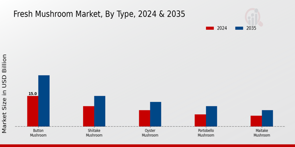 Fresh Mushroom Market Type Insights