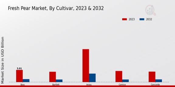 Fresh Pear Market Cultivar Insights