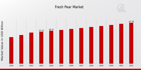 Fresh Pear Market Overview