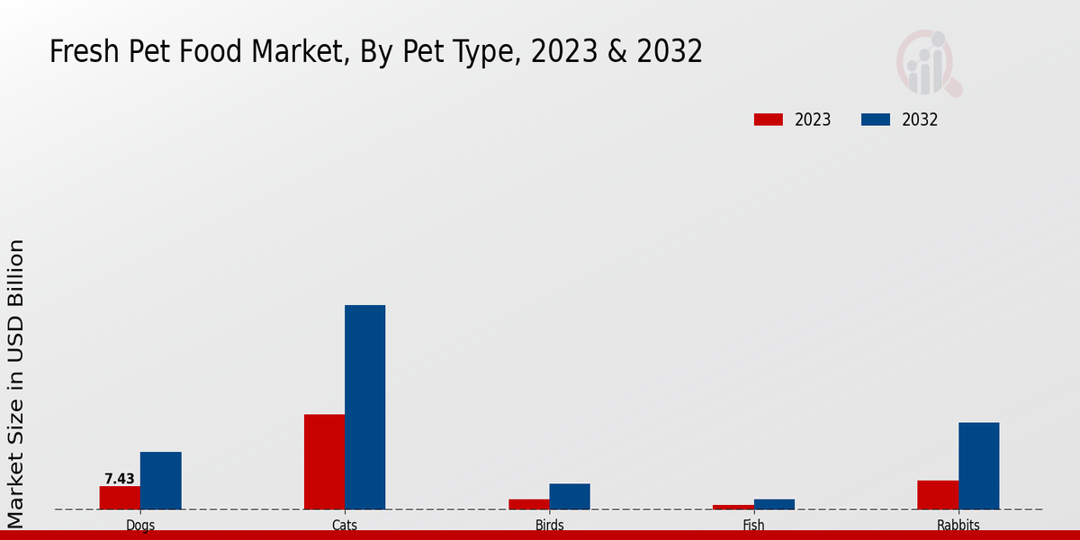 Fresh Pet Food Market Insights