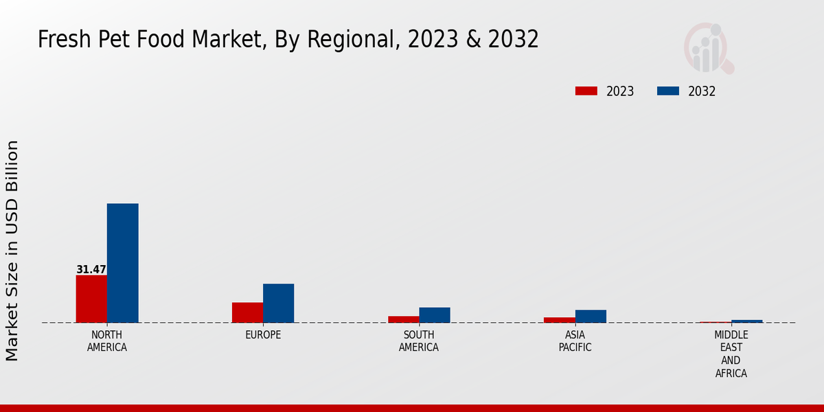 Fresh Pet Food Market Regional Insights