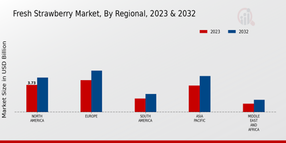 Fresh Strawberry Market Regional