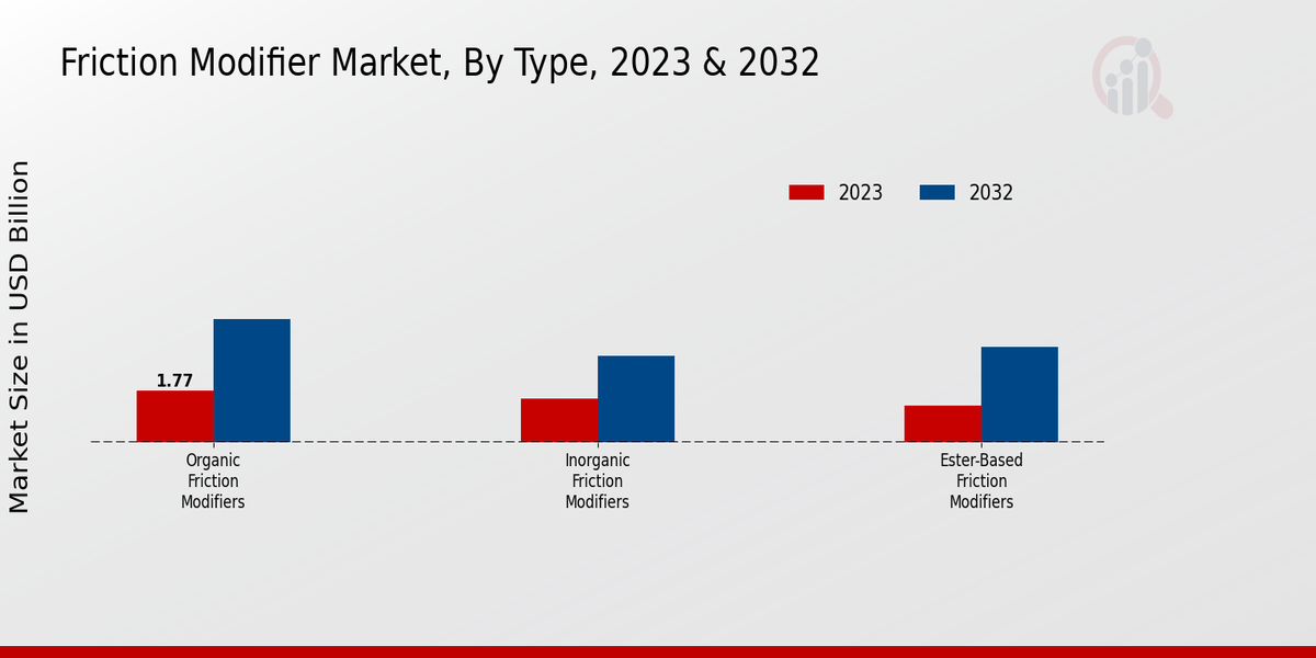 Friction Modifier Market Insights