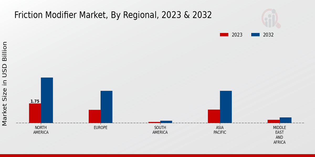 Friction Modifier Market Regional Insights