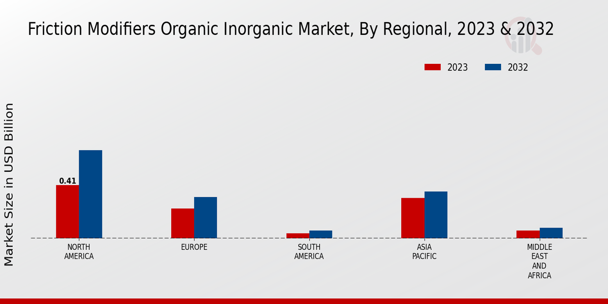 Friction Modifiers Organic Inorganic Market region