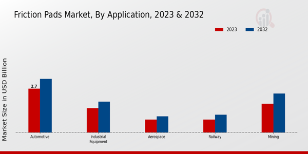 Friction Pads Market By Application