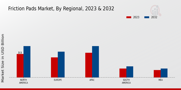 Friction Pads Market By Regional