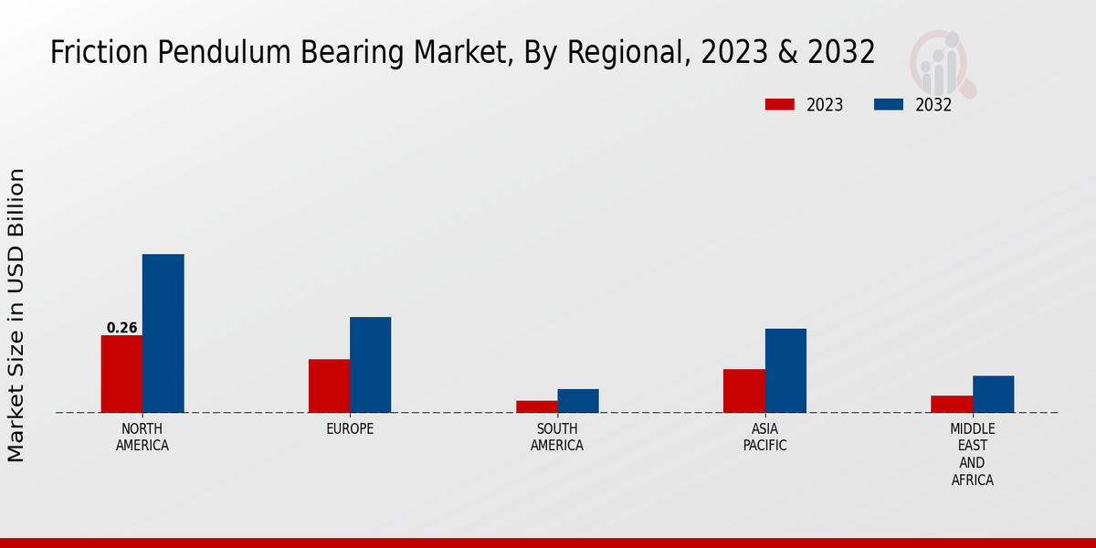 Friction Pendulum Bearing Market Regional