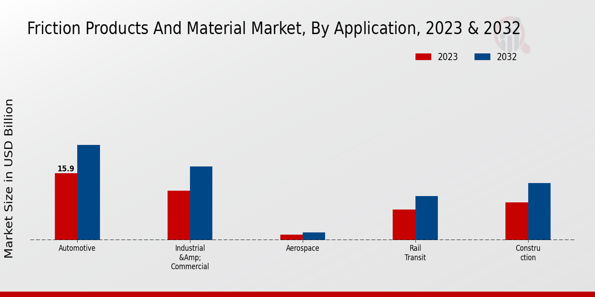 Friction Products And Material Market Application