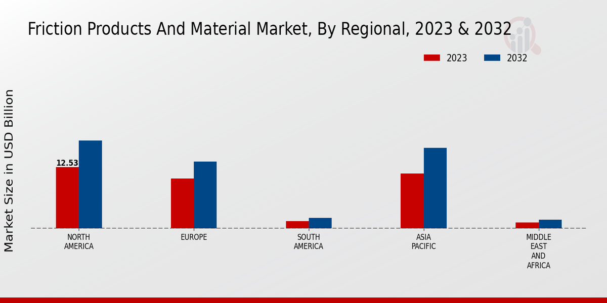 Friction Products And Material Market Regional