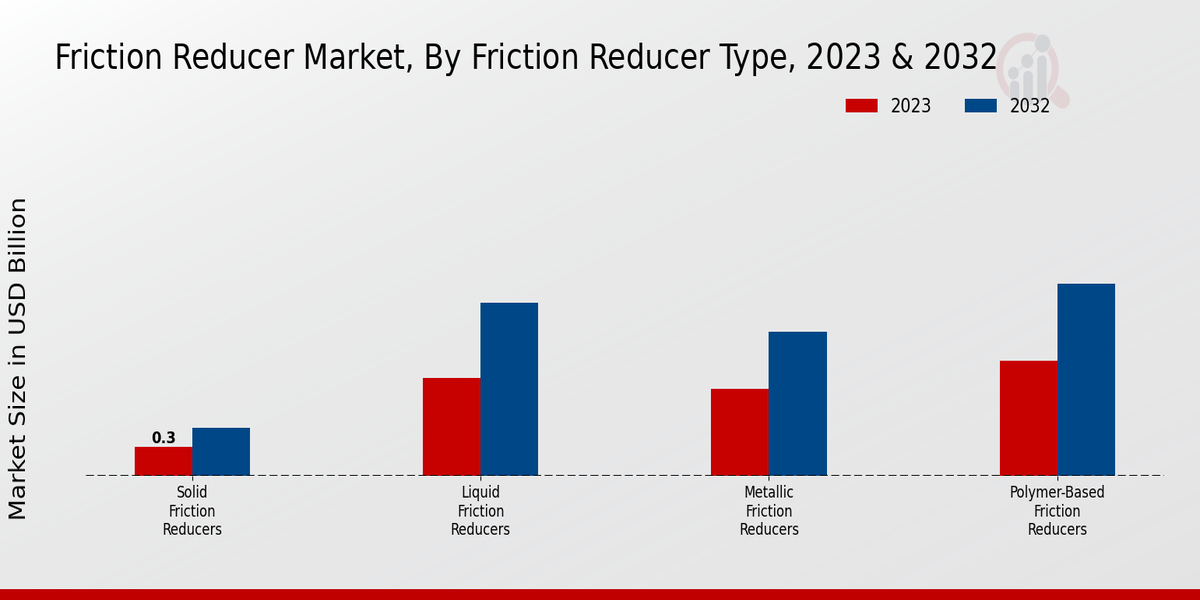 Friction Reducer Market Friction Reducer Type Insights