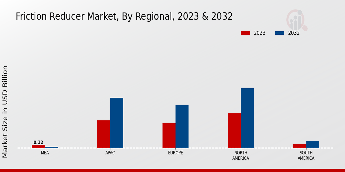 Friction Reducer Market Regional Insights