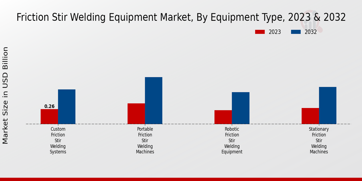 Friction Stir Welding Equipment Market Equipment Type Insights