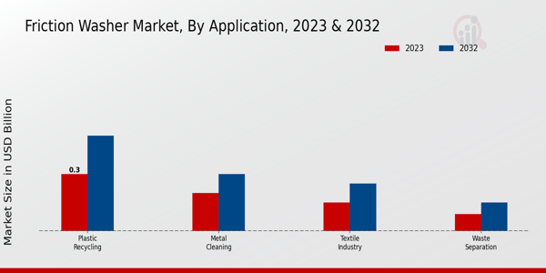 Friction Washer Market Application Insights