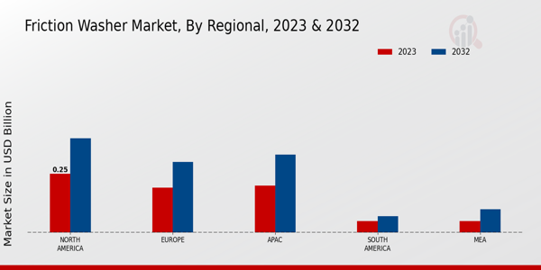 Friction Washer Market Regional Insights