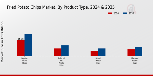 Fried Potato Chip Market ,By Product Type 2024 & 2035