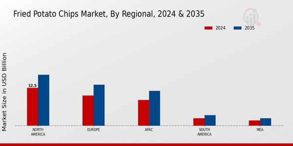 Fried Potato Chip Market ,By Regional 2024 & 2035