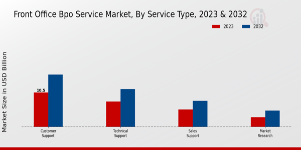 Front Office BPO Service Market Service Type Insights   