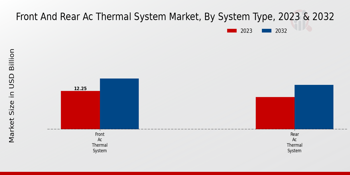 Front And Rear Ac Thermal System Market by System Type