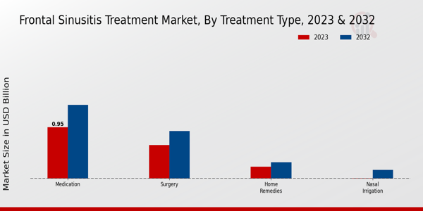 Frontal Sinusitis Treatment Market Treatment Type Insights  