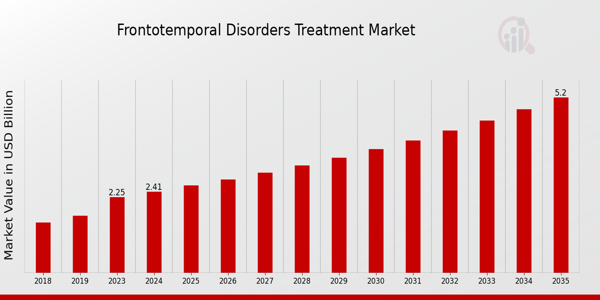 Frontotemporal Disorders Treatment Market size