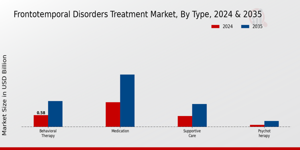 Frontotemporal Disorders Treatment Market Segment