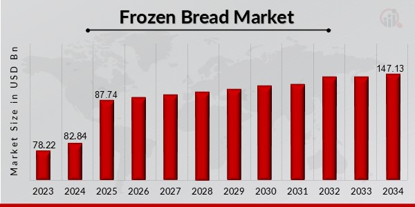 Frozen Bread Market Overview