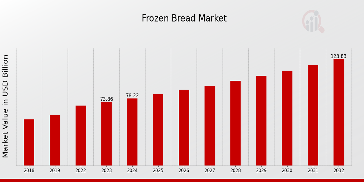 Frozen Bread Market Overview