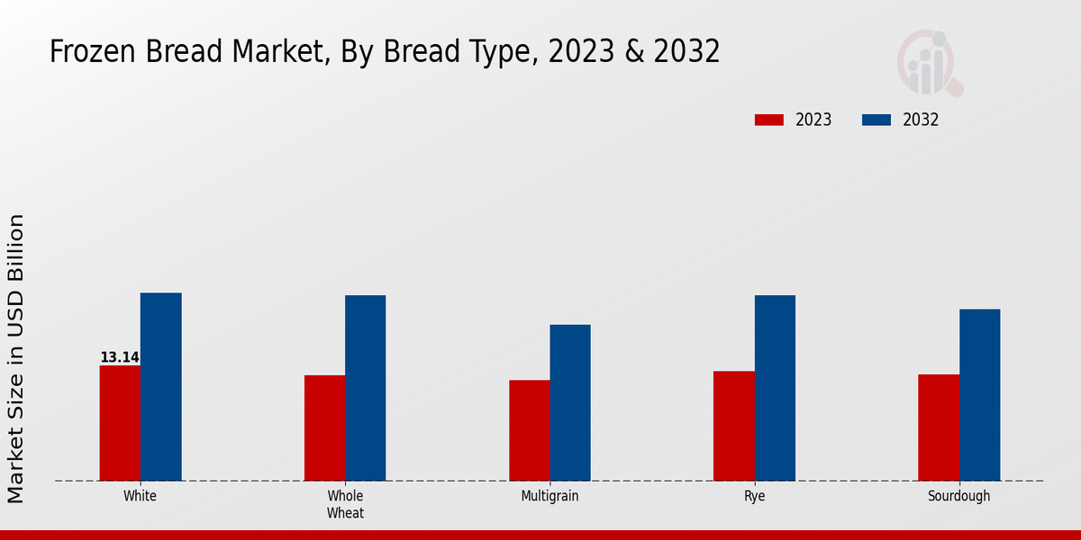 Frozen Bread Market Overview1