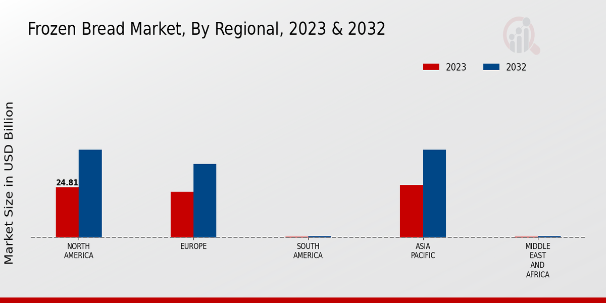 Frozen Bread Market region