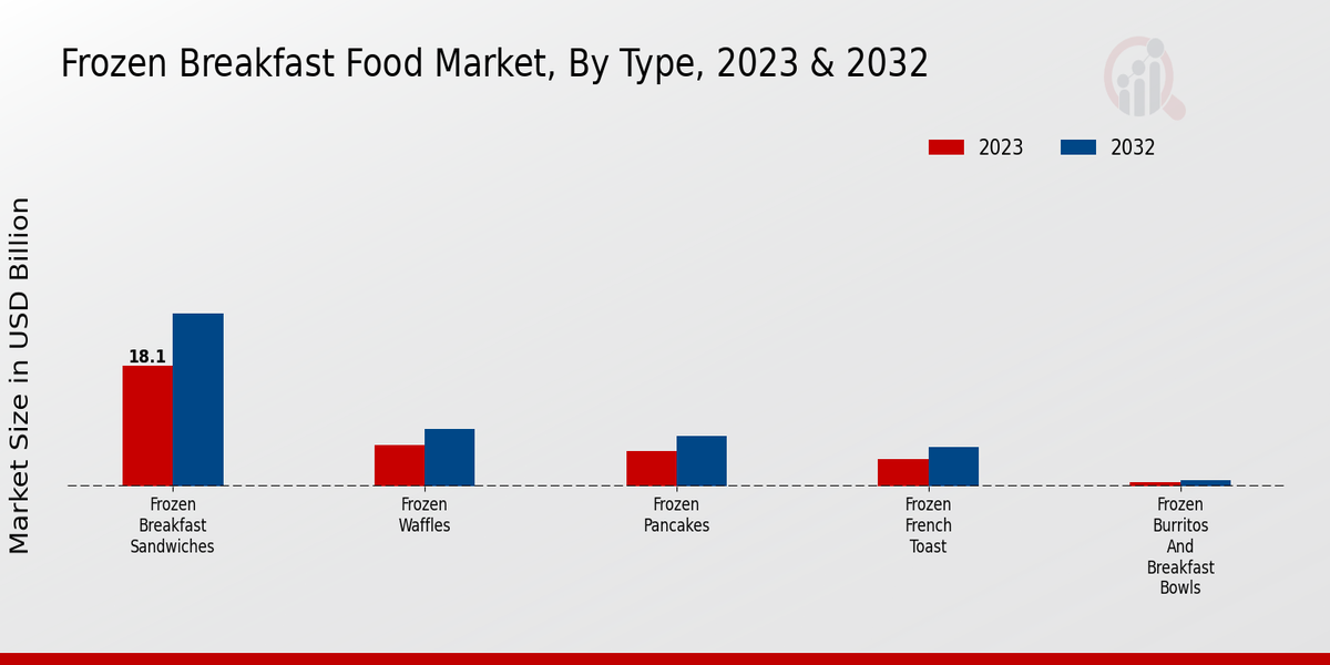 Frozen Breakfast Food Market Overview1