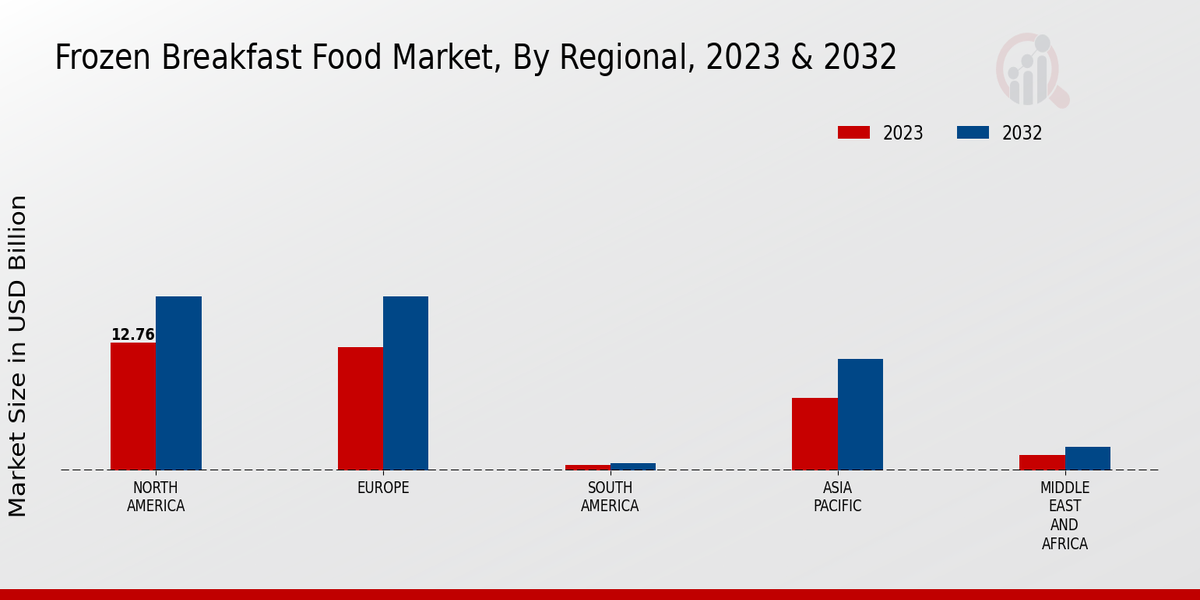 Frozen Breakfast Food Market region