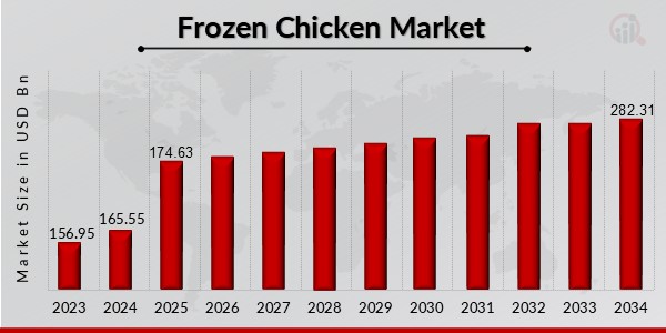 Frozen Chicken Market Overview