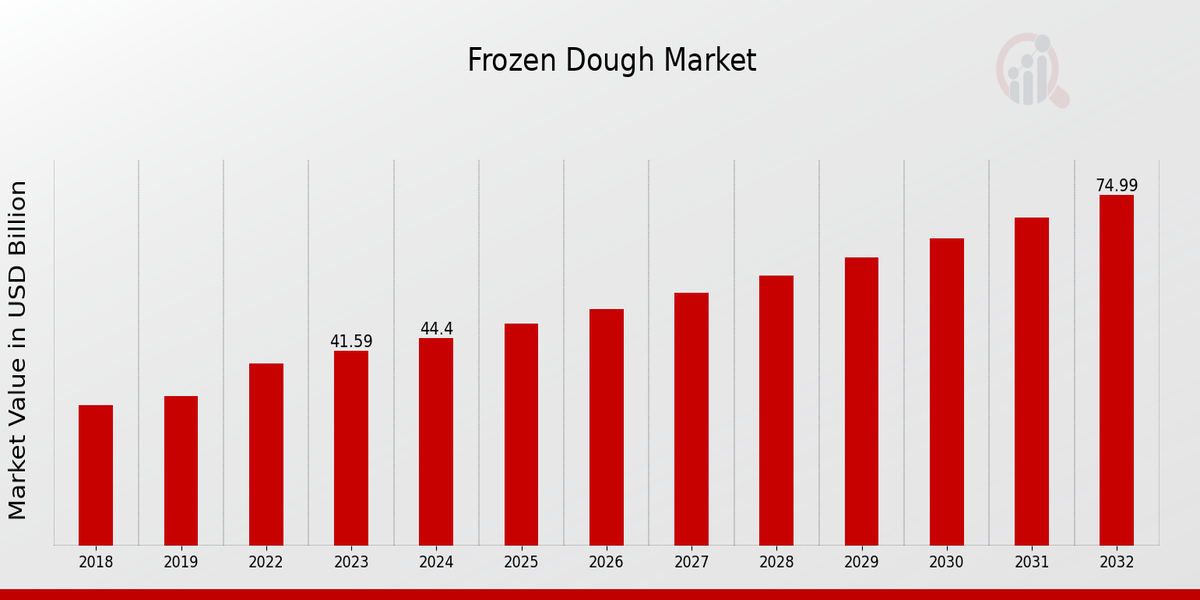 Frozen Dough Market Overview