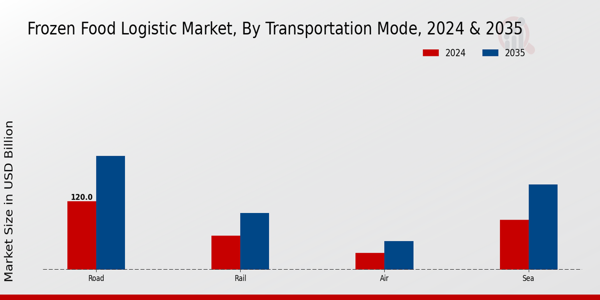 Frozen Food Logistic Market Segment