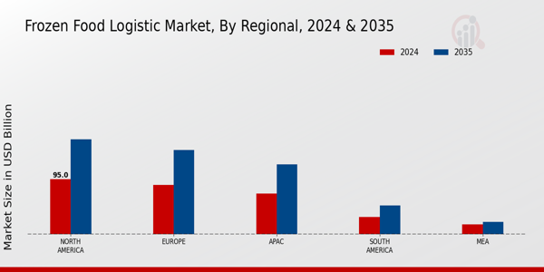 Frozen Food Logistic Market Region