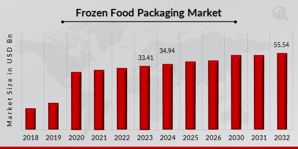 Frozen Food Packaging Market Overview