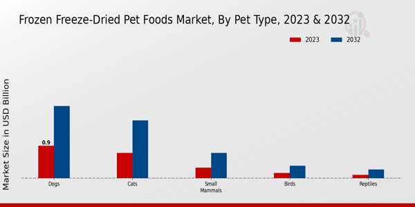 Frozen Freeze-Dried Pet Foods Market Pet Type Insights