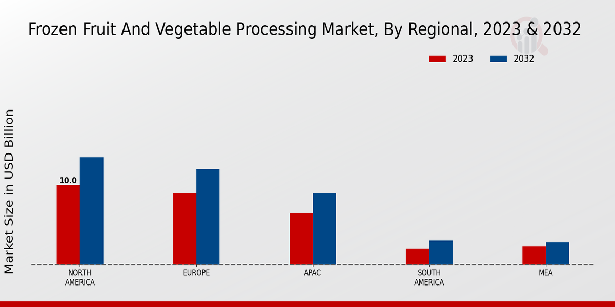  Frozen Fruit and Vegetable Processing Market By Regional