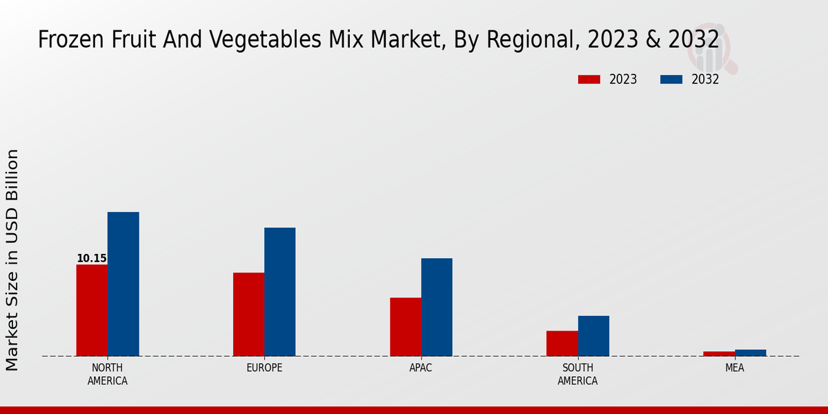 Frozen Fruit And Vegetables Mix Market By Regional Analysis  2023 & 2032 