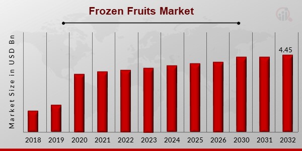 Frozen Fruits Market Overview