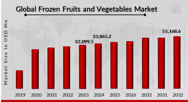 Frozen Fruits and Vegetables Market Overview