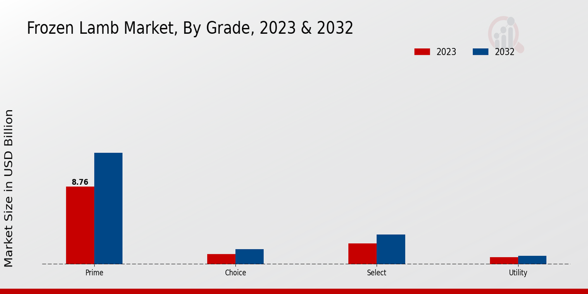 Frozen Lamb Market, By Grade, 2023 & 2032 (USD billion)